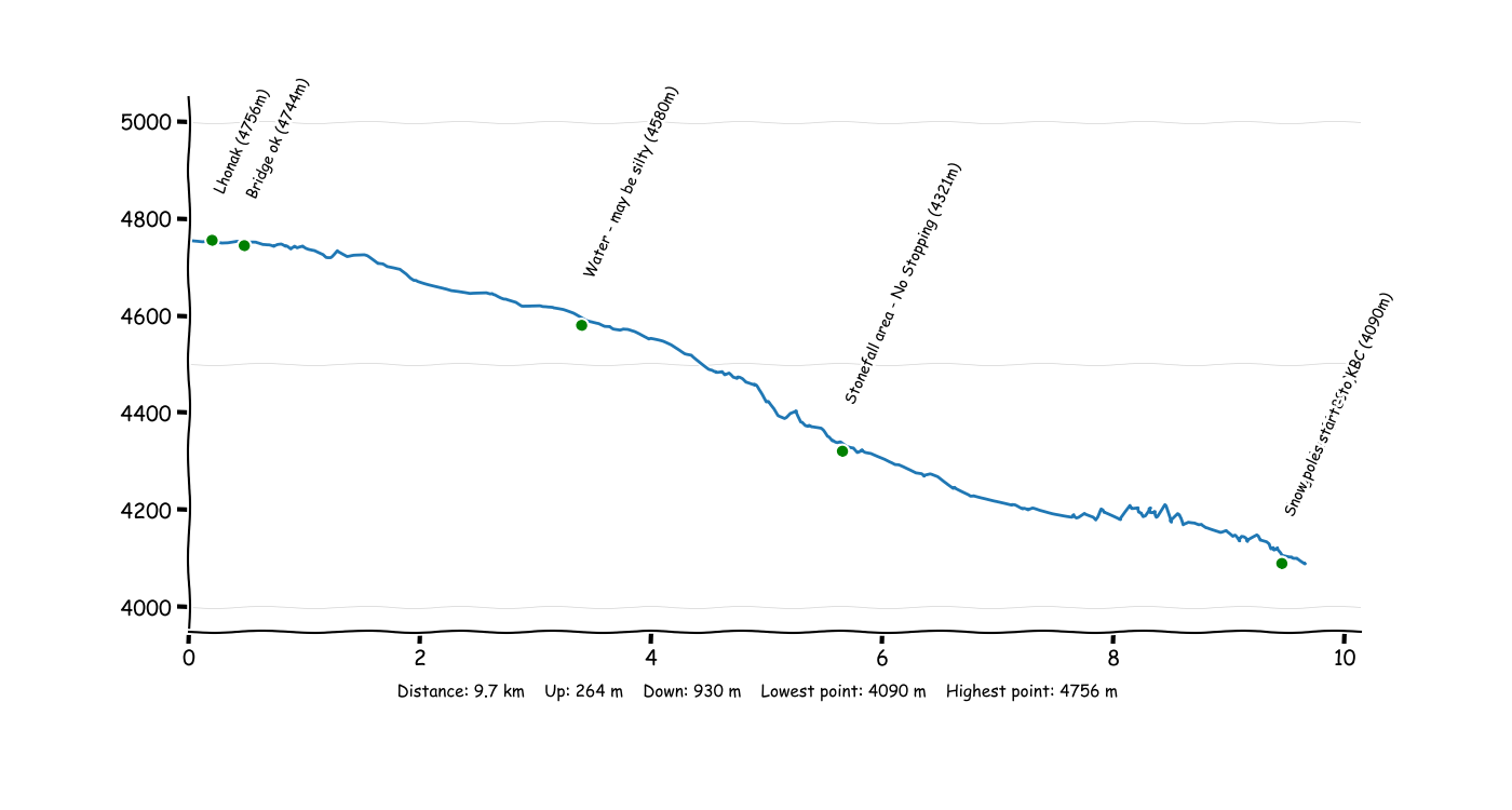 P2T2 Lhonak - Kangpachen.png