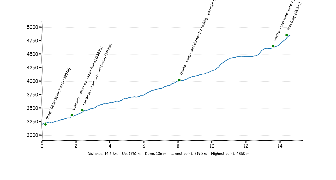 P3T1 Olangchun Gola - Pass Camp.png