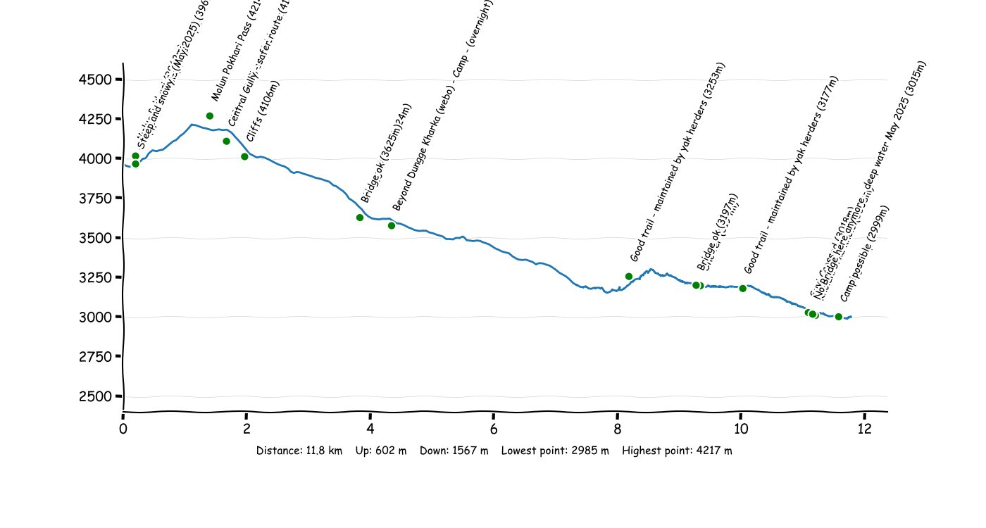 P3T7 Molun Pokhari - Clearing Camp.png