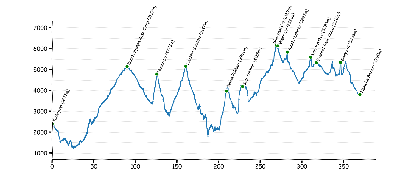 Great Himalaya Trail Overview